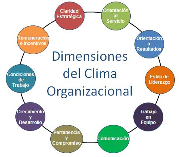 Introducir 120 imagen modelo de intervención en clima organizacional